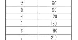 Tableau d'équivalence de thermostat de four